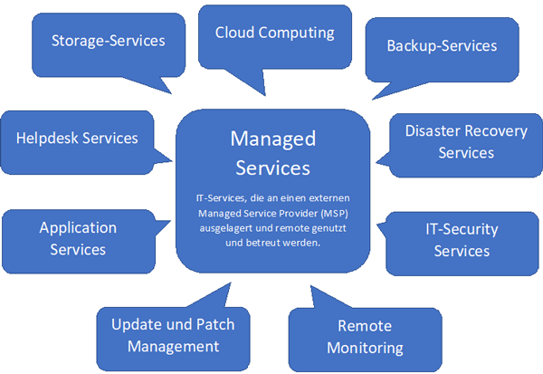 Managed Services sind IT-Dienste