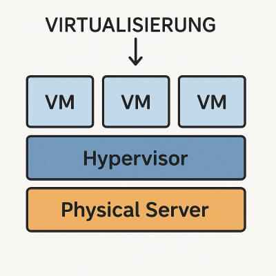 Virtualisierung